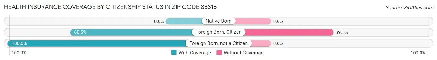 Health Insurance Coverage by Citizenship Status in Zip Code 88318