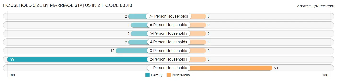 Household Size by Marriage Status in Zip Code 88318