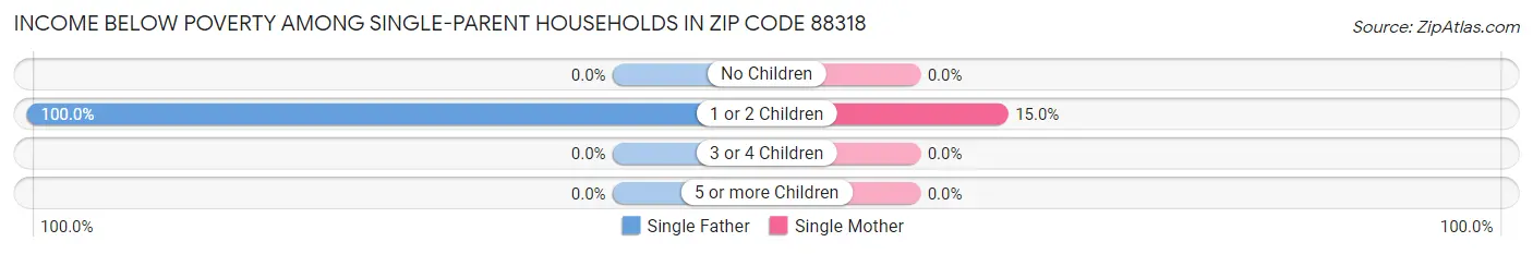 Income Below Poverty Among Single-Parent Households in Zip Code 88318