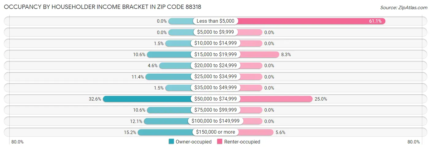 Occupancy by Householder Income Bracket in Zip Code 88318