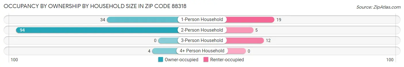 Occupancy by Ownership by Household Size in Zip Code 88318