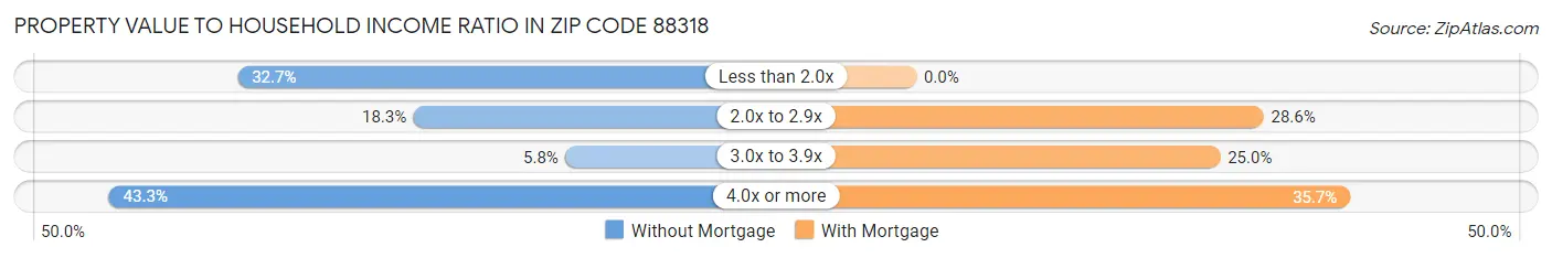 Property Value to Household Income Ratio in Zip Code 88318