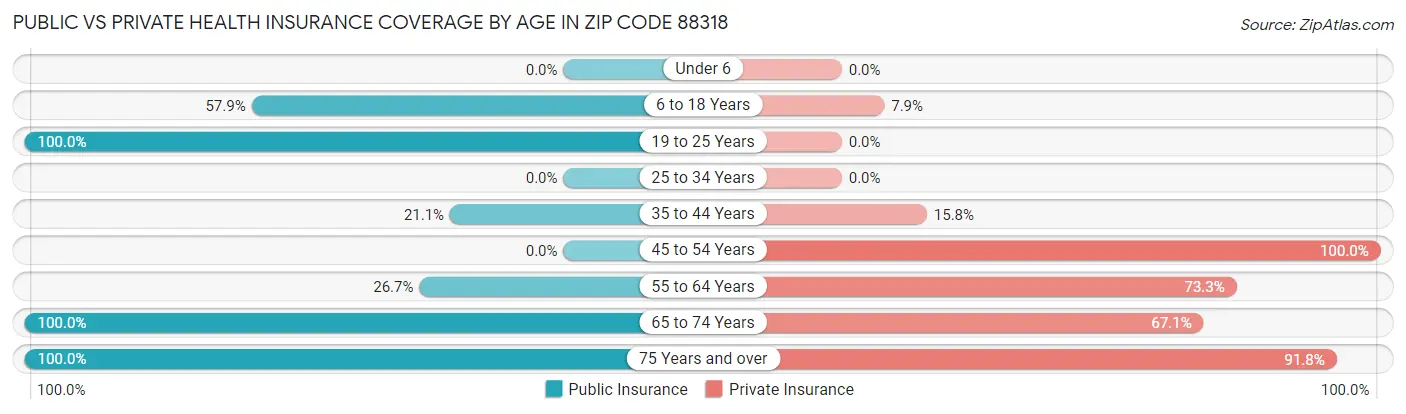 Public vs Private Health Insurance Coverage by Age in Zip Code 88318