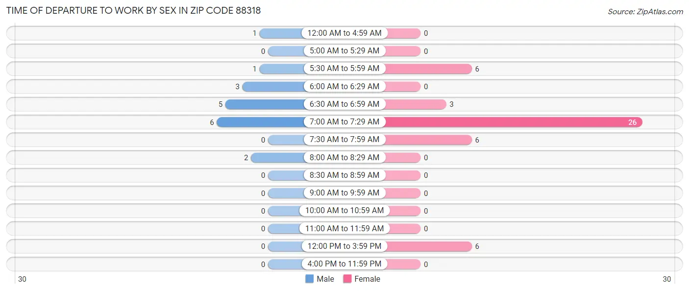 Time of Departure to Work by Sex in Zip Code 88318