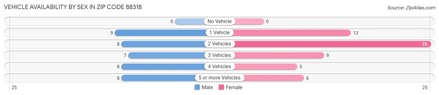 Vehicle Availability by Sex in Zip Code 88318