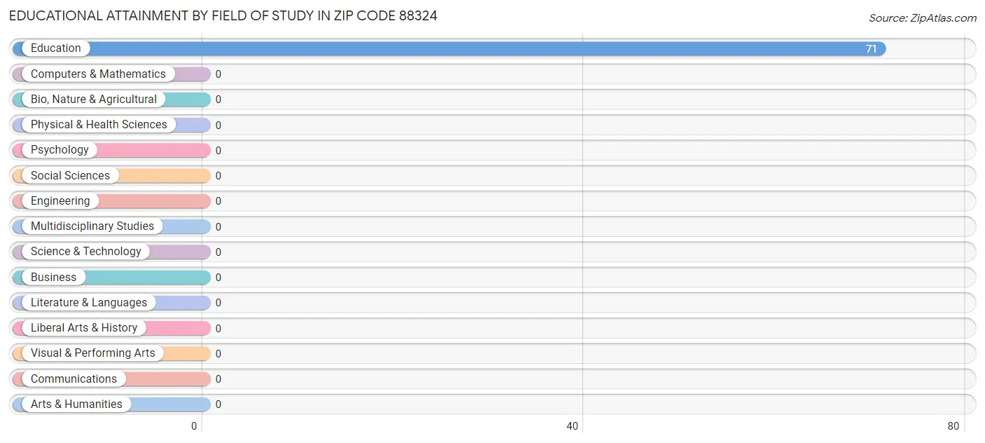 Educational Attainment by Field of Study in Zip Code 88324