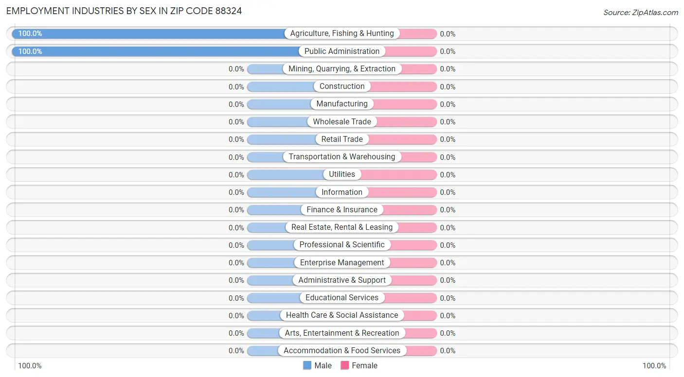 Employment Industries by Sex in Zip Code 88324