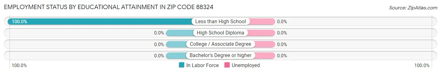 Employment Status by Educational Attainment in Zip Code 88324