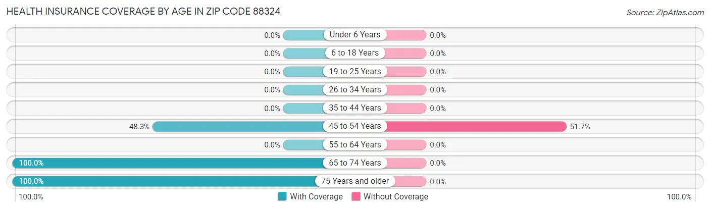 Health Insurance Coverage by Age in Zip Code 88324
