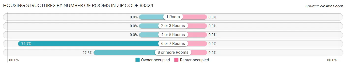 Housing Structures by Number of Rooms in Zip Code 88324