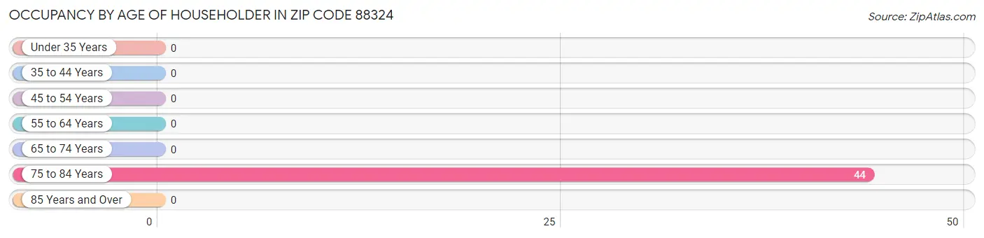 Occupancy by Age of Householder in Zip Code 88324