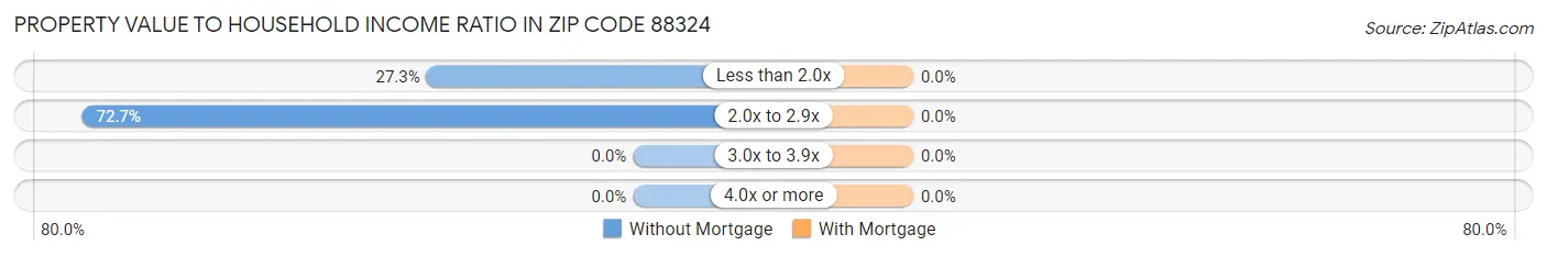 Property Value to Household Income Ratio in Zip Code 88324