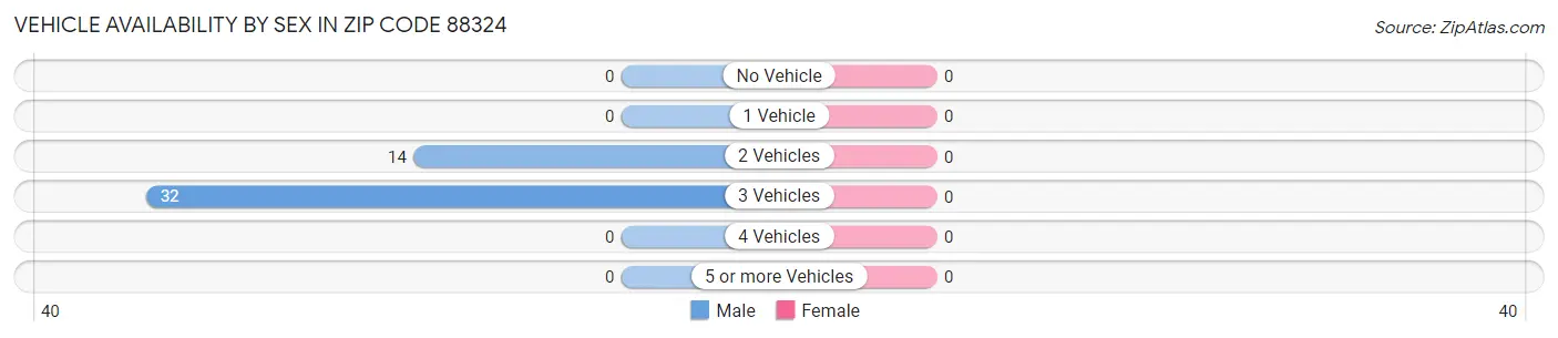 Vehicle Availability by Sex in Zip Code 88324