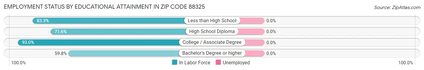 Employment Status by Educational Attainment in Zip Code 88325