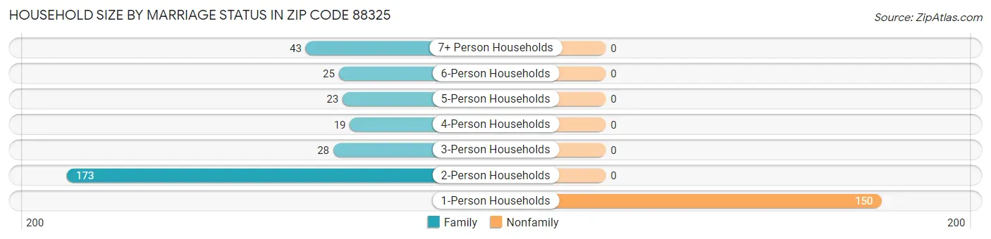 Household Size by Marriage Status in Zip Code 88325