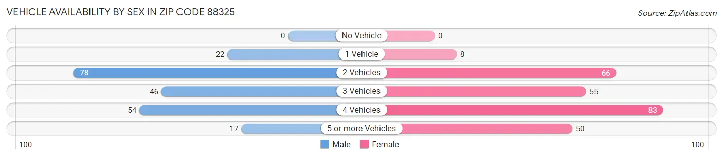 Vehicle Availability by Sex in Zip Code 88325
