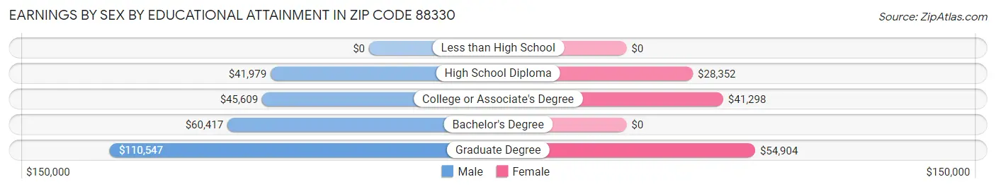 Earnings by Sex by Educational Attainment in Zip Code 88330