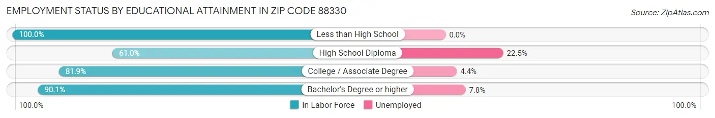 Employment Status by Educational Attainment in Zip Code 88330