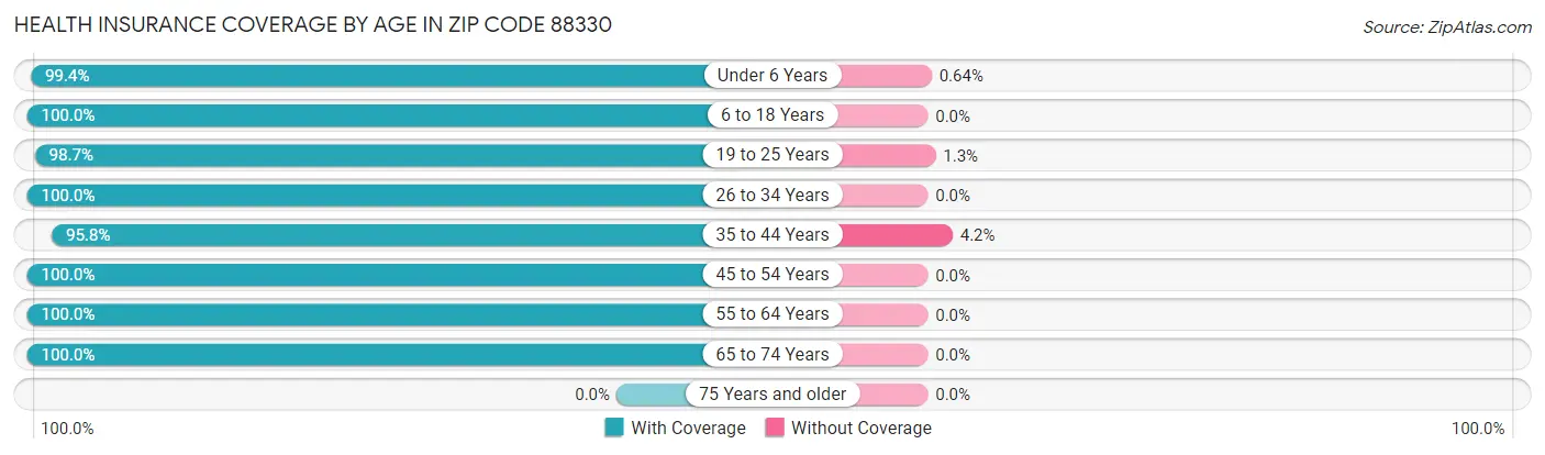 Health Insurance Coverage by Age in Zip Code 88330