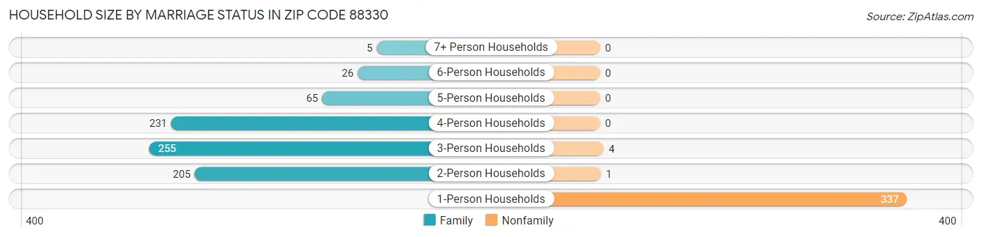 Household Size by Marriage Status in Zip Code 88330