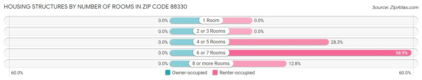 Housing Structures by Number of Rooms in Zip Code 88330