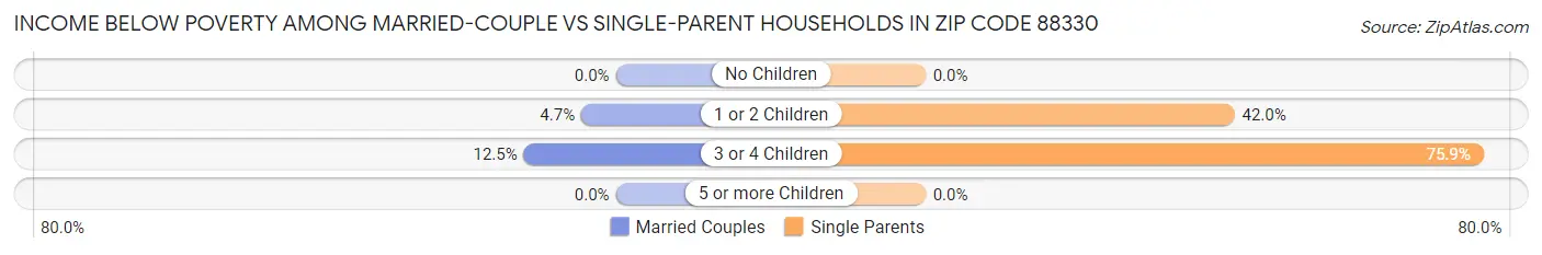 Income Below Poverty Among Married-Couple vs Single-Parent Households in Zip Code 88330