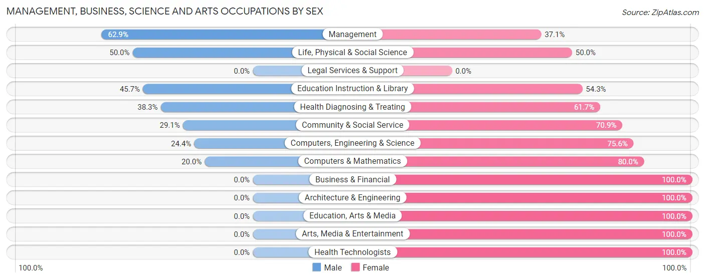 Management, Business, Science and Arts Occupations by Sex in Zip Code 88330