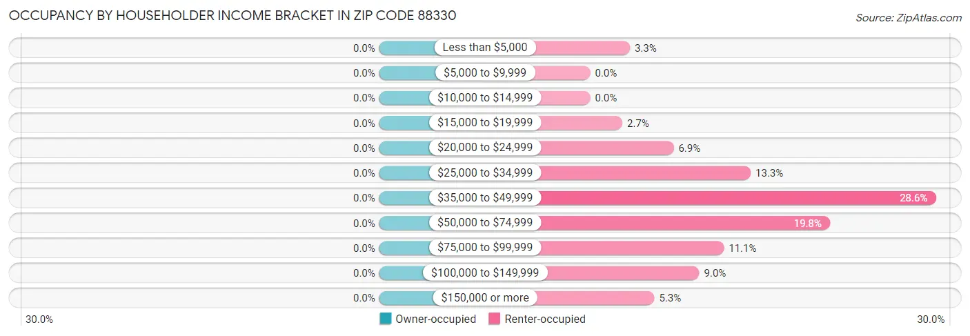 Occupancy by Householder Income Bracket in Zip Code 88330