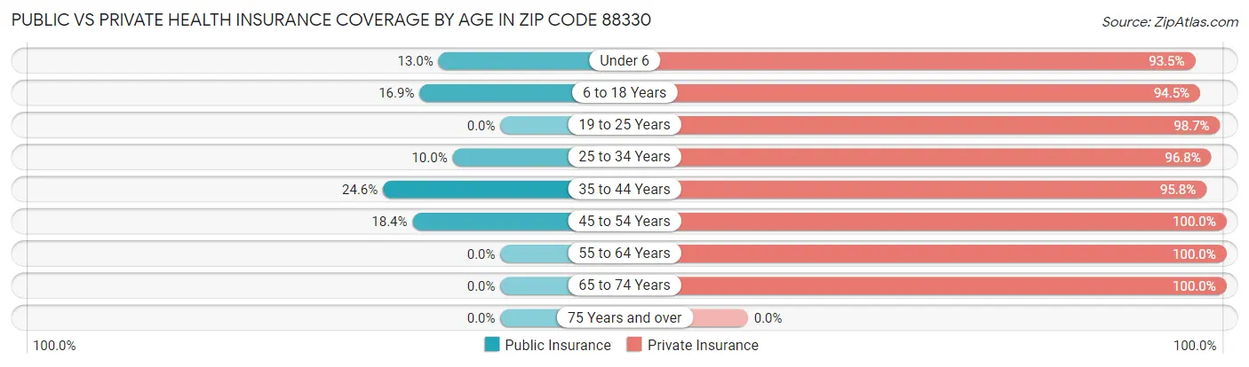 Public vs Private Health Insurance Coverage by Age in Zip Code 88330
