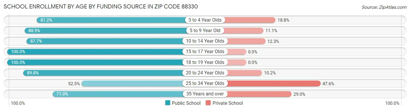 School Enrollment by Age by Funding Source in Zip Code 88330