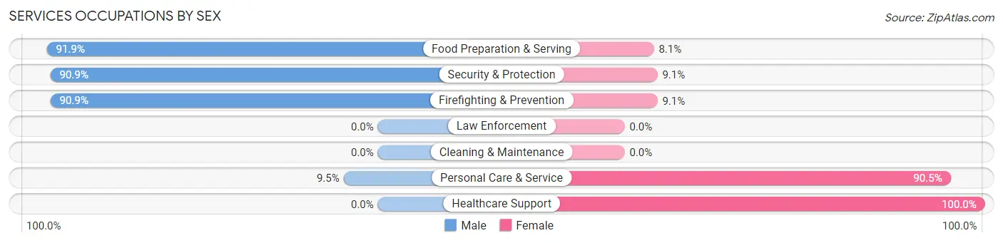Services Occupations by Sex in Zip Code 88330
