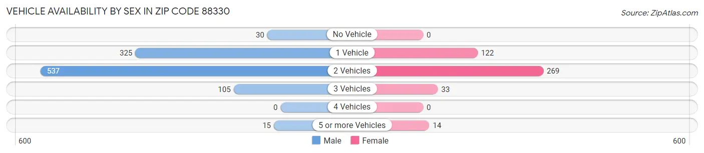 Vehicle Availability by Sex in Zip Code 88330