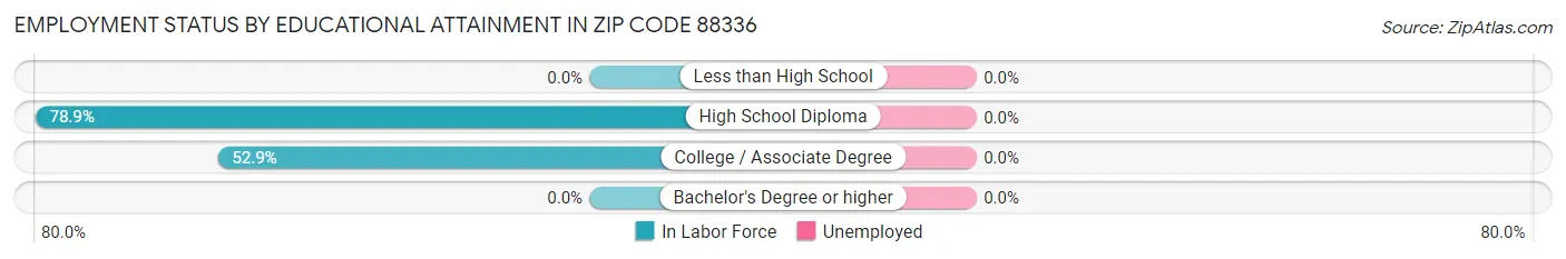 Employment Status by Educational Attainment in Zip Code 88336