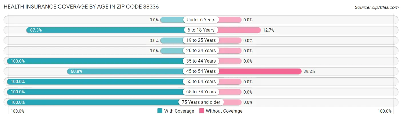 Health Insurance Coverage by Age in Zip Code 88336