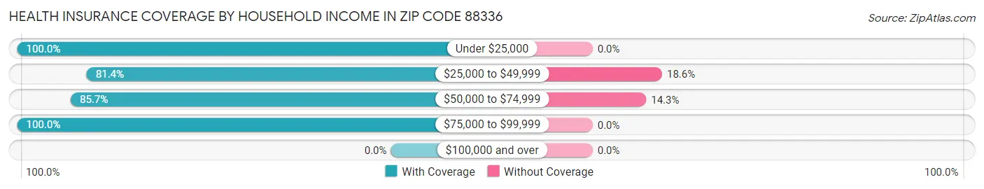 Health Insurance Coverage by Household Income in Zip Code 88336