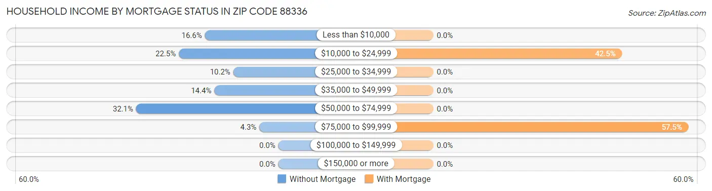 Household Income by Mortgage Status in Zip Code 88336