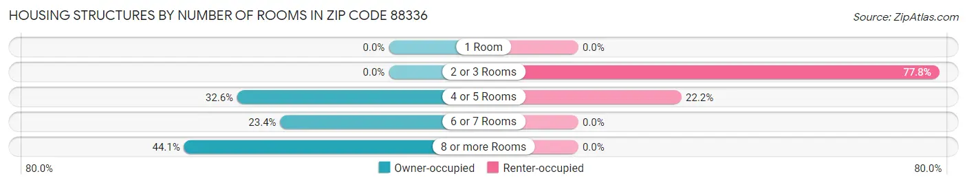 Housing Structures by Number of Rooms in Zip Code 88336