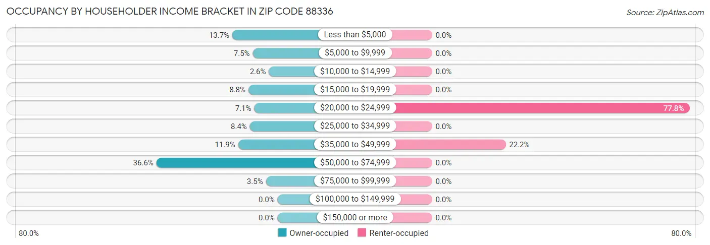 Occupancy by Householder Income Bracket in Zip Code 88336