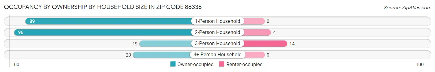 Occupancy by Ownership by Household Size in Zip Code 88336