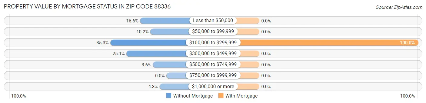 Property Value by Mortgage Status in Zip Code 88336