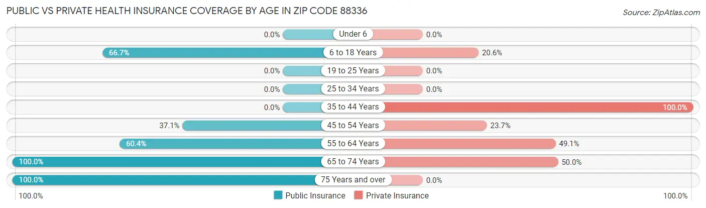 Public vs Private Health Insurance Coverage by Age in Zip Code 88336