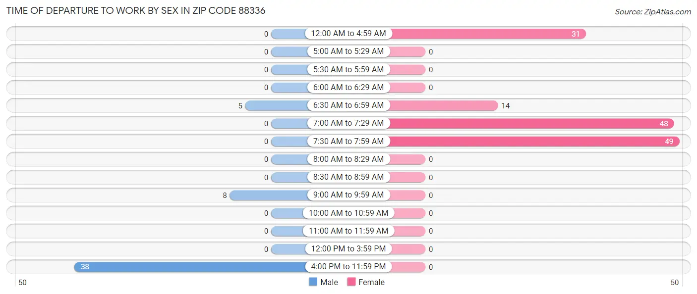 Time of Departure to Work by Sex in Zip Code 88336
