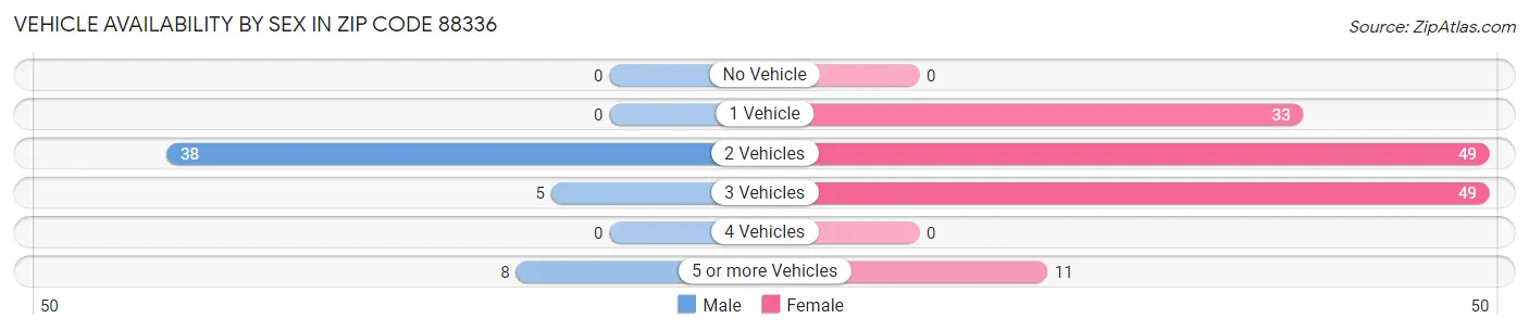 Vehicle Availability by Sex in Zip Code 88336