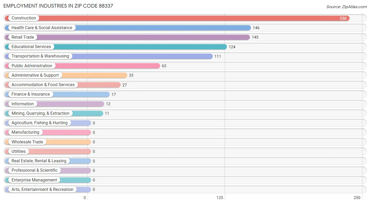 Employment Industries in Zip Code 88337