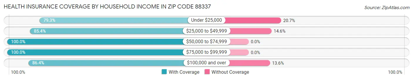 Health Insurance Coverage by Household Income in Zip Code 88337
