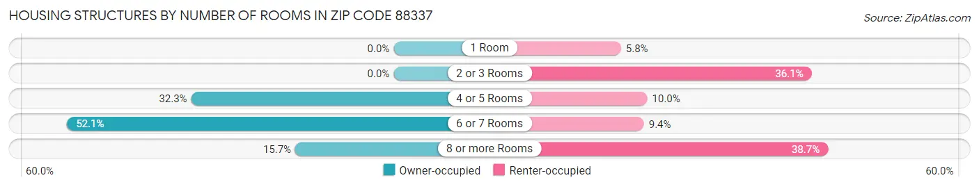 Housing Structures by Number of Rooms in Zip Code 88337