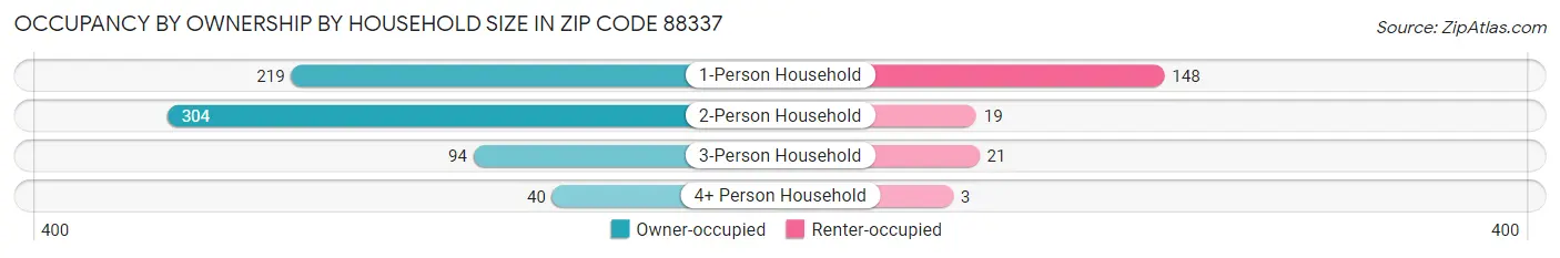 Occupancy by Ownership by Household Size in Zip Code 88337