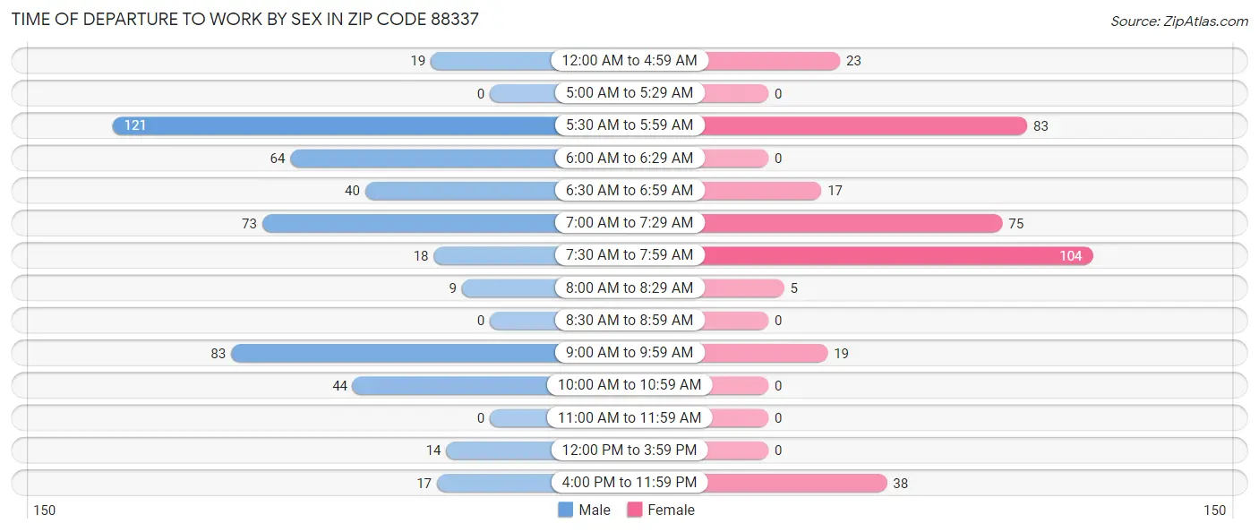 Time of Departure to Work by Sex in Zip Code 88337