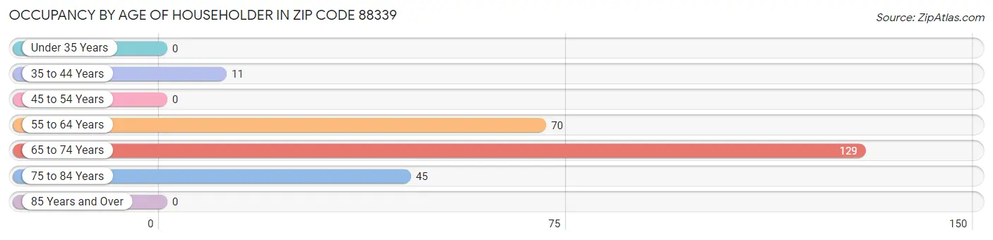 Occupancy by Age of Householder in Zip Code 88339