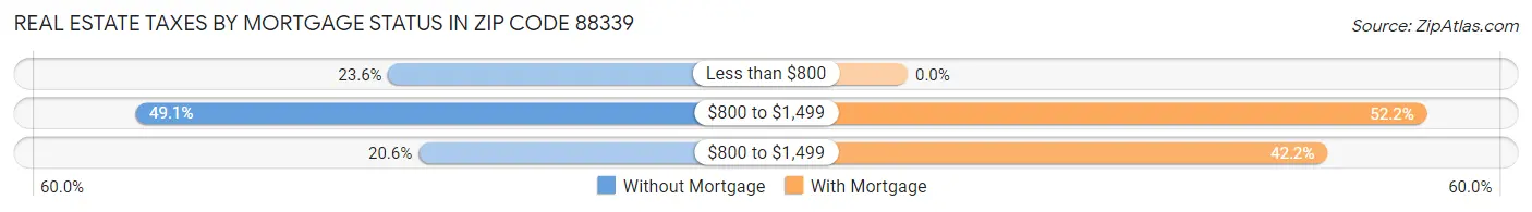 Real Estate Taxes by Mortgage Status in Zip Code 88339